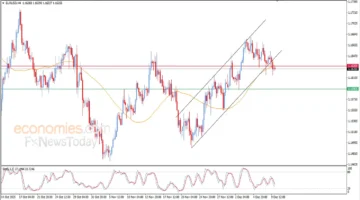 سعر اليورو مقابل الدولار يقترب من كسر القناة السعرية الصاعدة اليوم